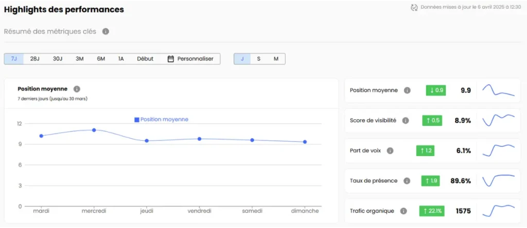 Dashboard et métriques clés