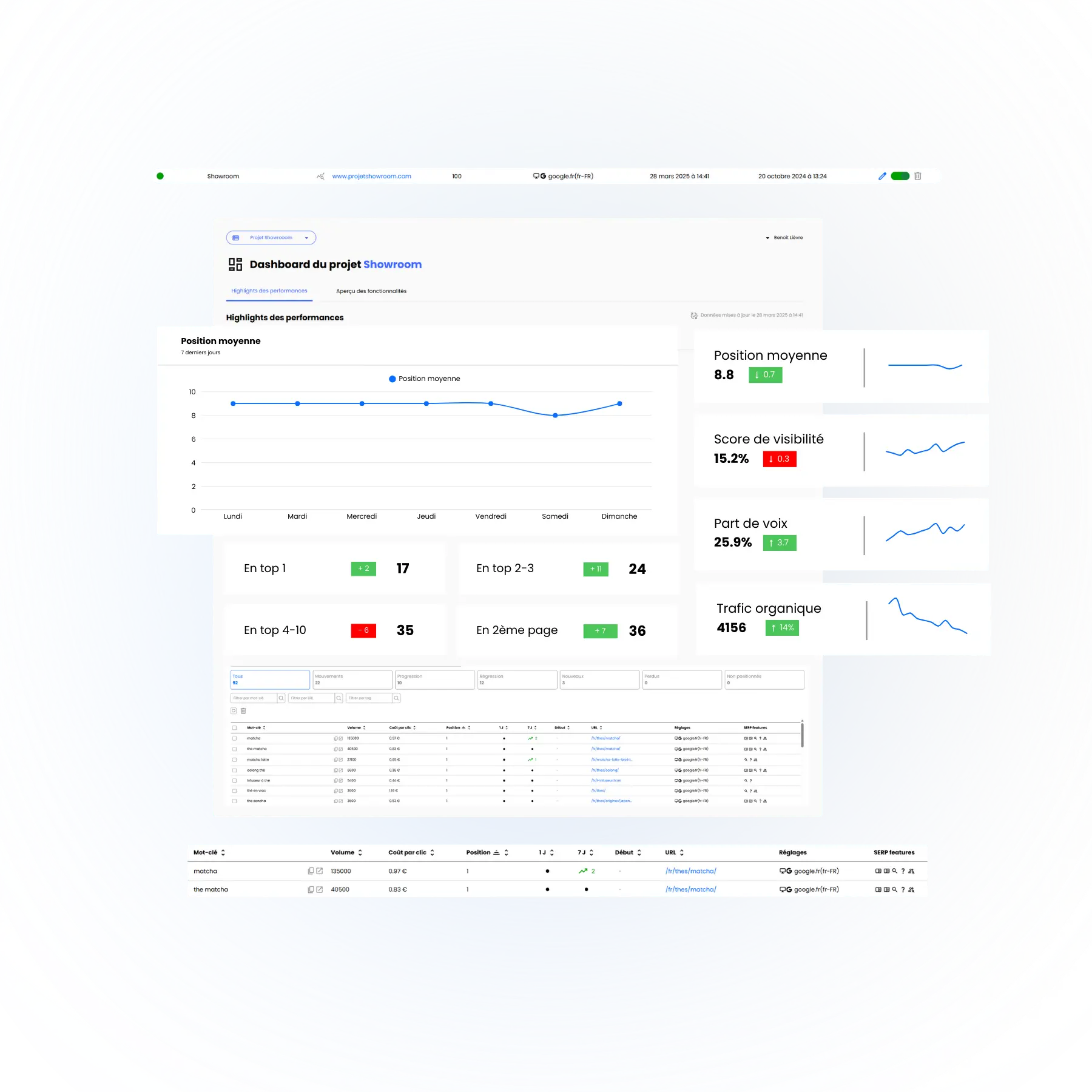 Prévisualisation dashboard  Followords des KPI SEO