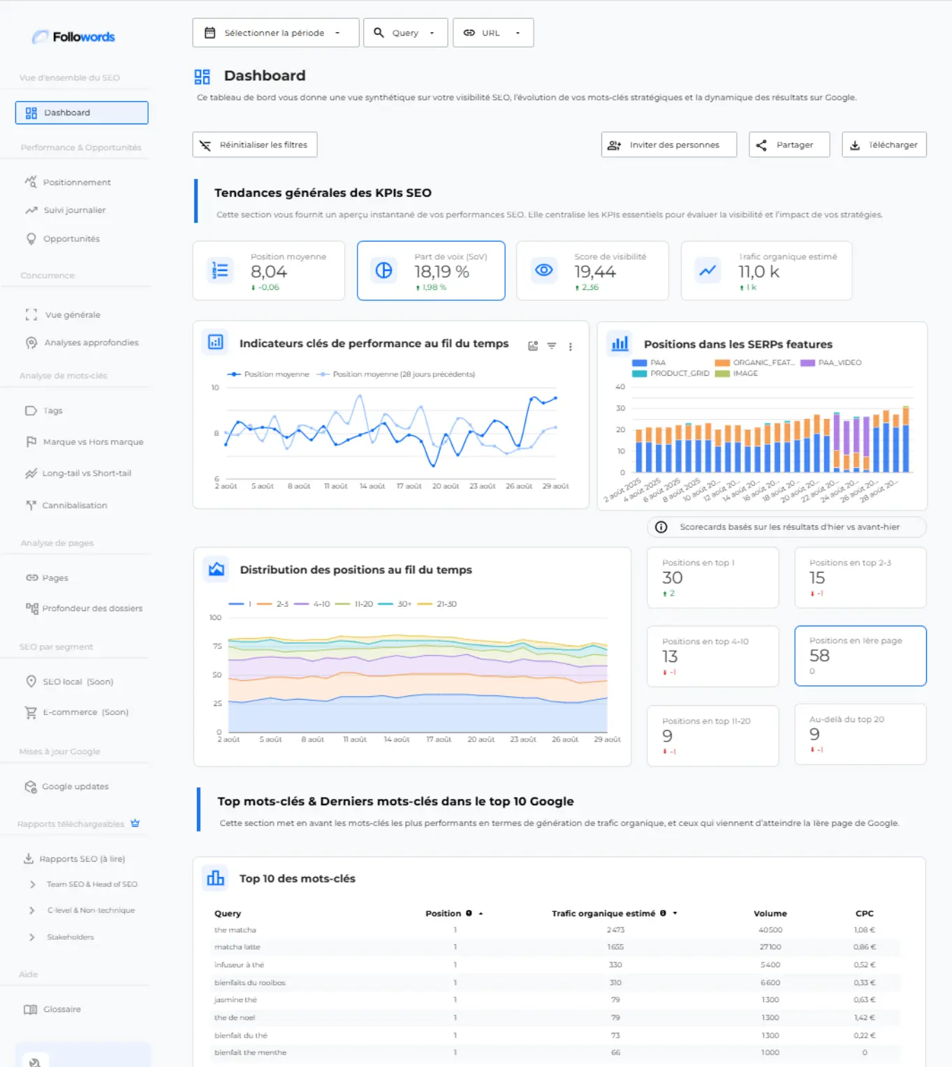Dashboard Template Looker Studio Followords