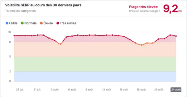 Graphique de volatilité de la SERP de Semrush