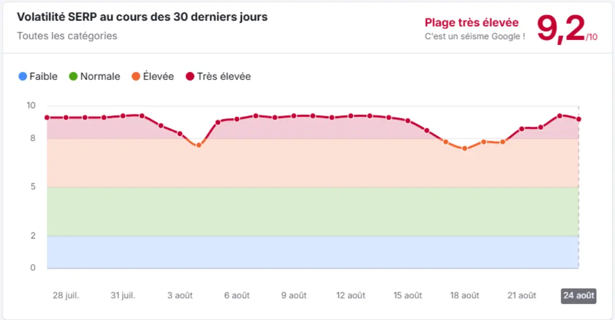 Graphique de volatilité de la SERP de Semrush