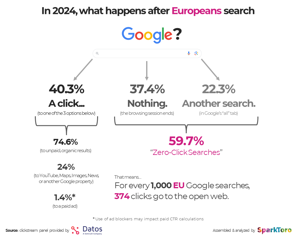 zéro click search infographie par Sparktoro
