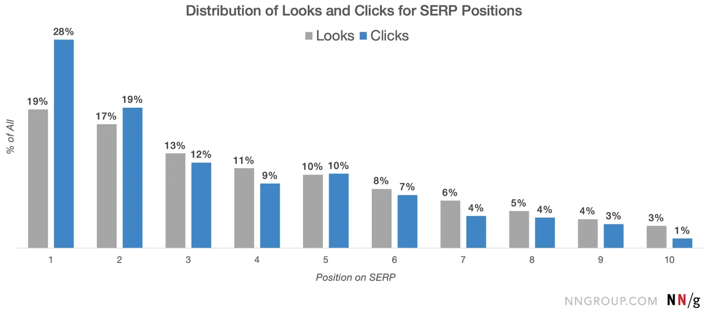 Graphique de distribution des clics et regards par position dans la SERP de Google