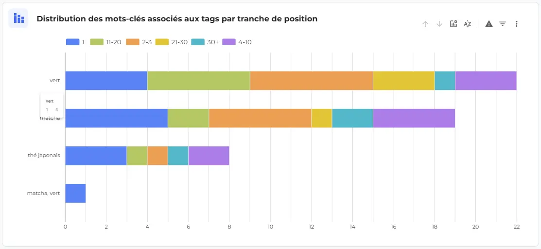 Graphique de distribution des mots-clés par tag