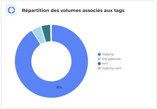 Graphique de répartition des volumes par tags