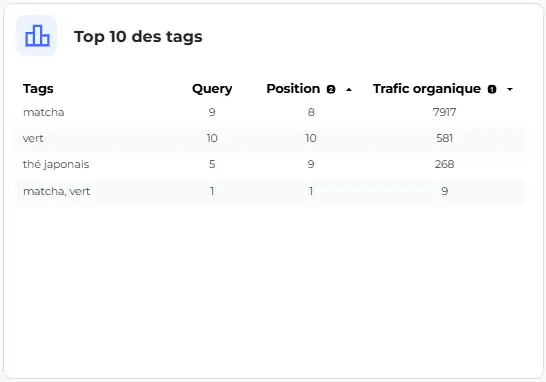 Top 10 des tags