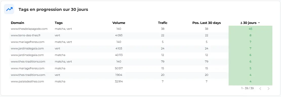 Tableau de progression des tags avec vue concurrence