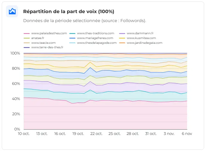 Graphique de répartition de part de voix