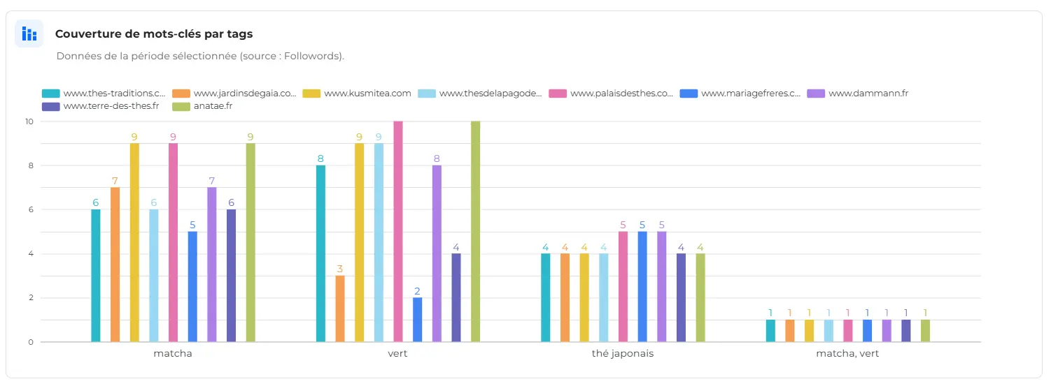 Graphique de couverture par tags