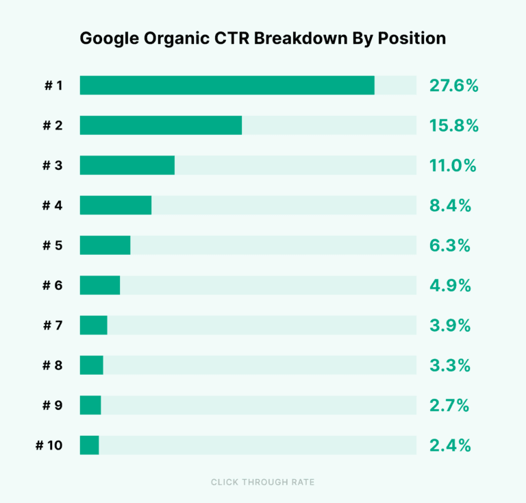 Étude Backlinko : Répartition du CTR organique Google par position