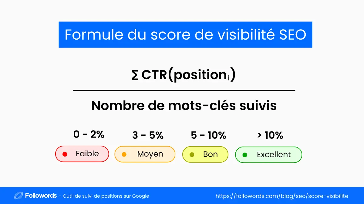 Infographie : Score de visibilité SEO
