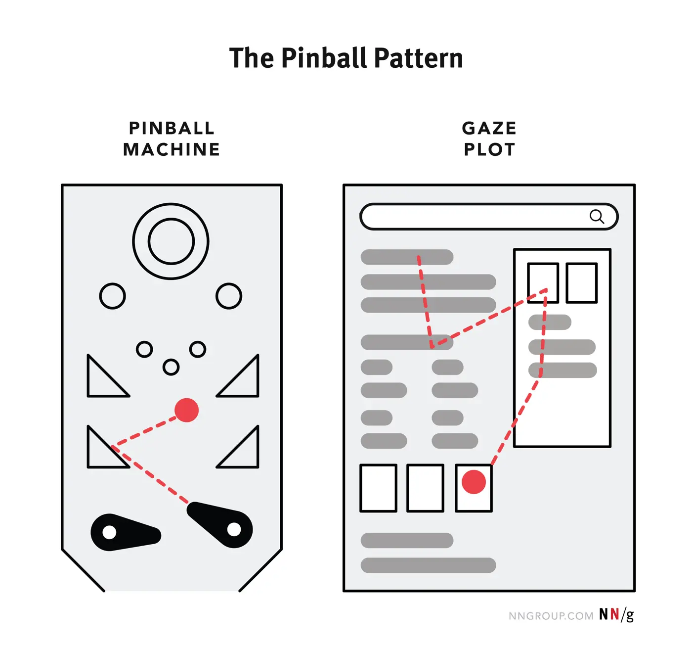 The Pattern Pinball NN/G