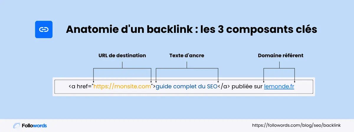 Anatomie d'un backlink SEO : les 3 composantes clés