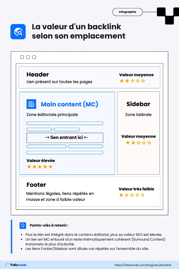 La valeur d'un backlink selon son emplacement